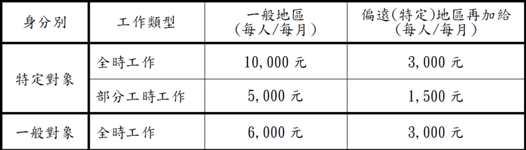 核發標準一覽表