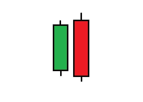 Bearish engulfing pattern