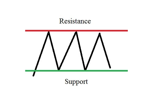 Support and resistance levels