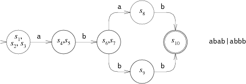 DFA for abab|abbb