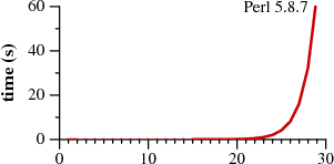 Perl graph