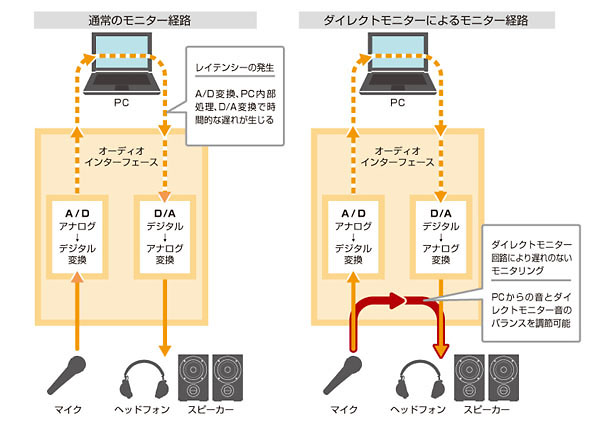 ダイレクトモニター概念図