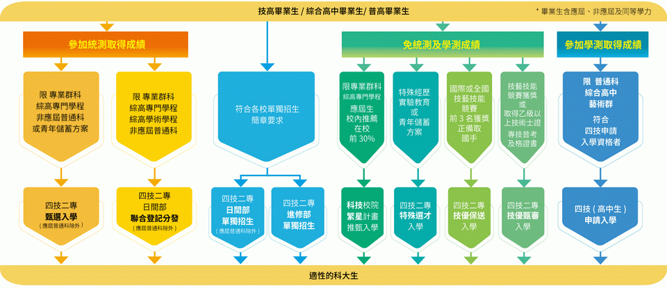 四技二專主要升學管道流程圖