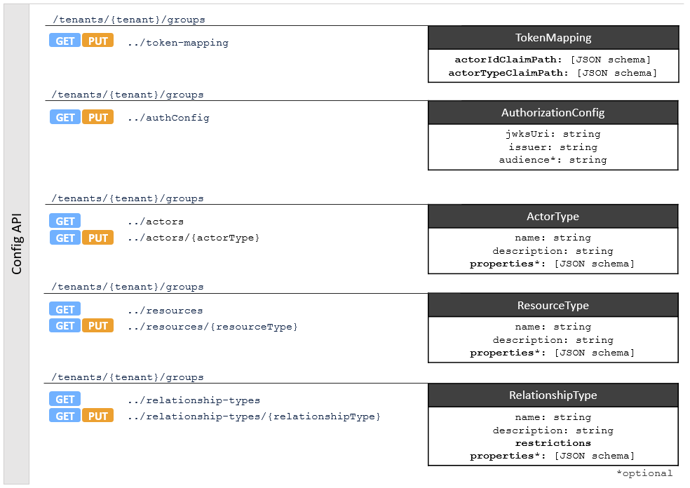 Endpoints overview for relationship config api