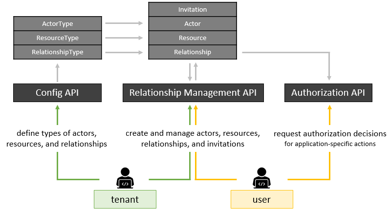 relationship overview