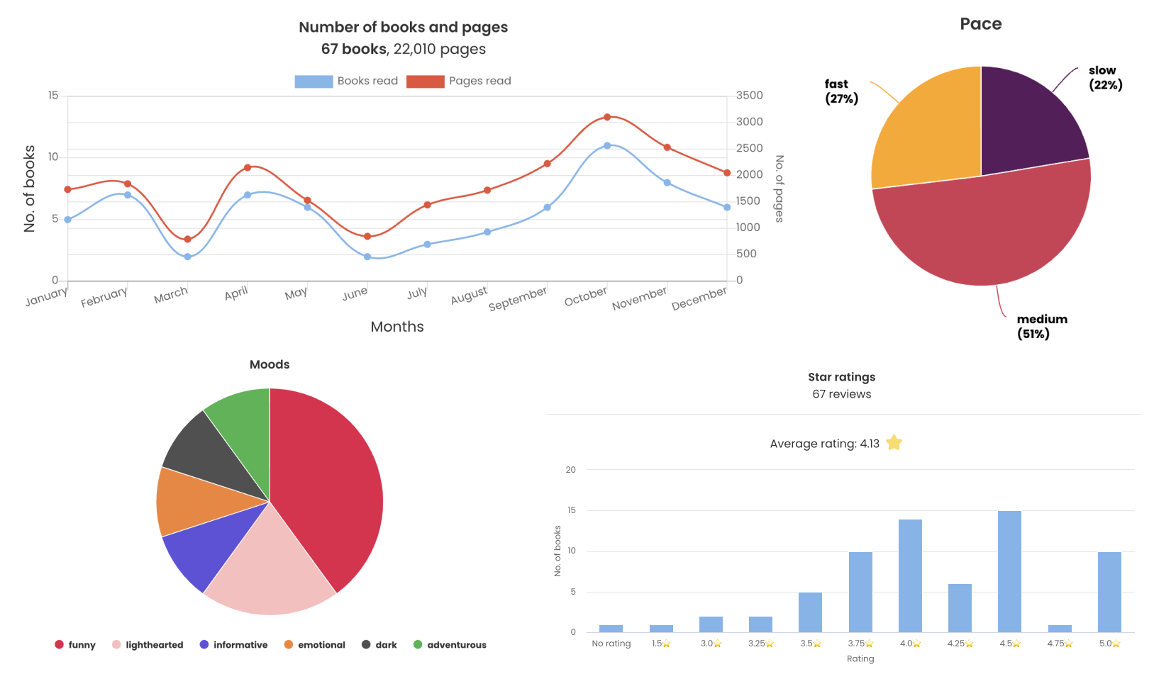 A collage of 4 different types of charts. Top left is a line chart with two lines showing books and pages read per month within a year. Bottom left is a pie chart showing split of moods read. Top right is a pie chart showing split of pace read. Bottom right is a bar chart showing a user's star ratings.