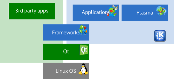 KDE teknologien bereizien grafikoa