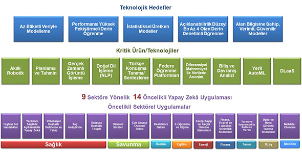 Yapay Zeka Teknoloji Yol Haritası