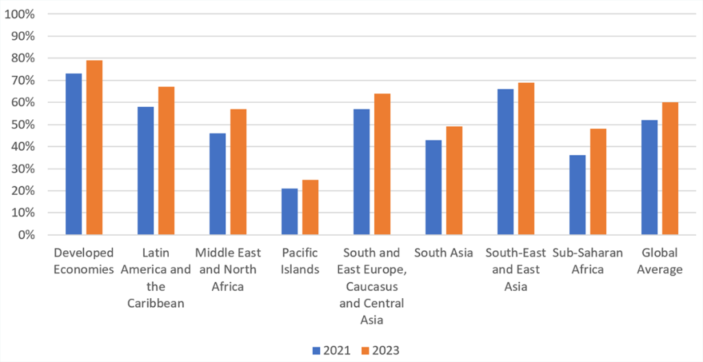 Figure 2 - Trade Digitalization Index - Evolution across World regional between 2021 and 2023 