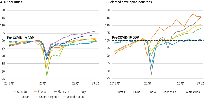 Real GDP levels