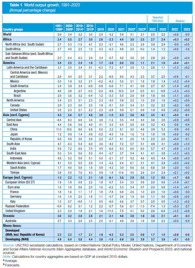 Table 1 World output growth, 1991–2023