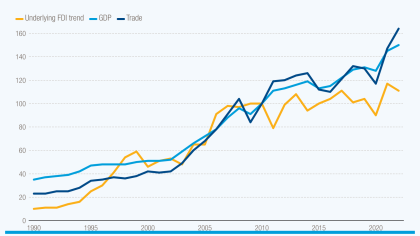 Foreign investment struggles to keep up with production and trade