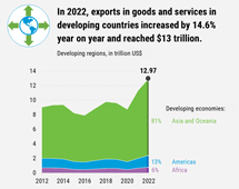 Goods and services, 2022