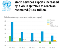 Trade in services quarterly, Q2 2023