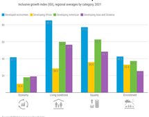 Inclusive growth index by category, 2021