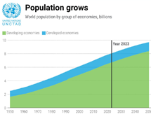 Population growth, 2022