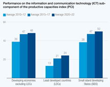 Productive capacity index, 2022