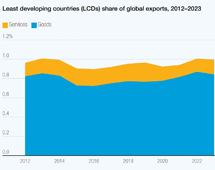 Goods and services growth, 2022