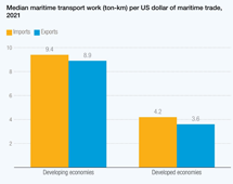 Median maritime transport work - 2021