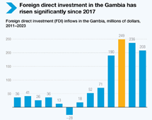 Foreign Direct Investment in Gambia, inflows, 2023