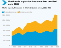 Global plastics trade, 2022