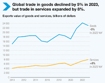 Goods and services , 2023