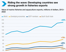 Trade in marine fisheries and aquaculture, 2022