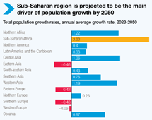 Population growth, projections