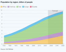 Population growth, 2024