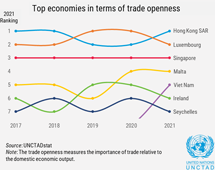 Goods and services trade openness, 2021