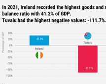 Goods and services balance, 2021