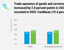 Goods and services trade openness, 2021