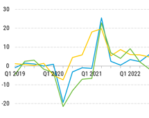 Volume of world merchandise exports, 2022 Q3