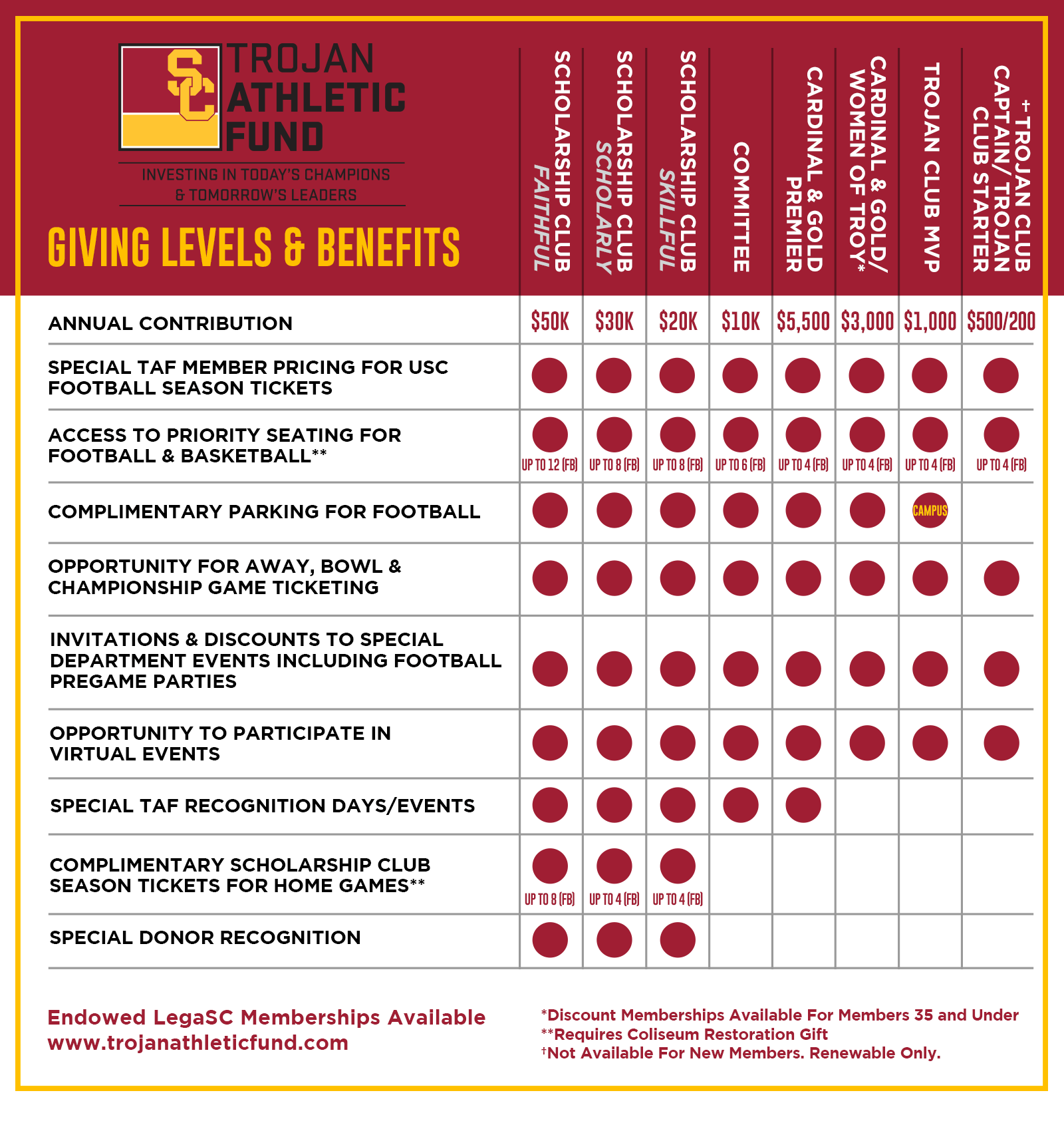 2022 USC Trojan Athletic Fund Giving Levels and Benefits Chart