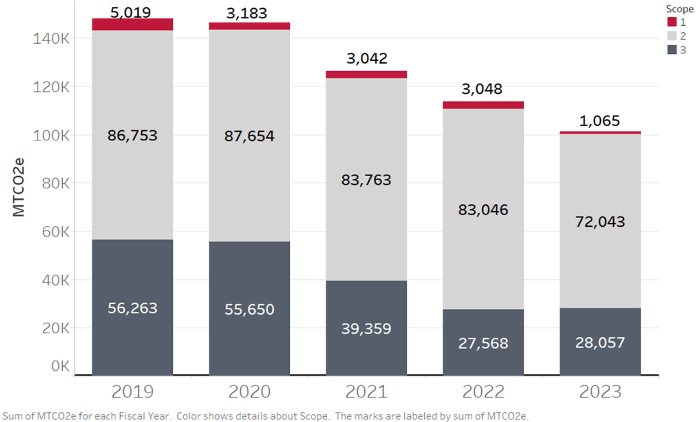 Bar chart showing a downward trend in carbon footprint emissions each year at the medical center since 2019