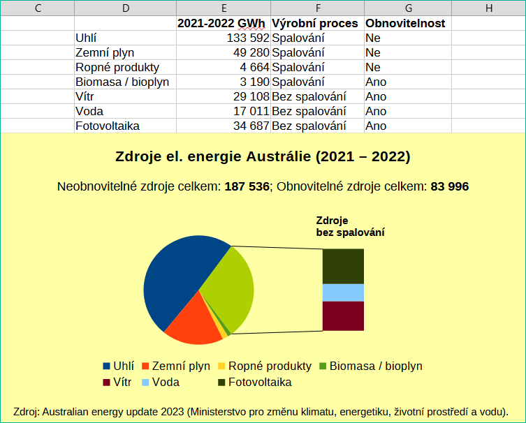 Výsečový graf s dílčími pruhy znázorňující australský energetický mix pro rok 2021-2022