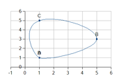 Closed curve in LO 3.4, notice the corner in point A