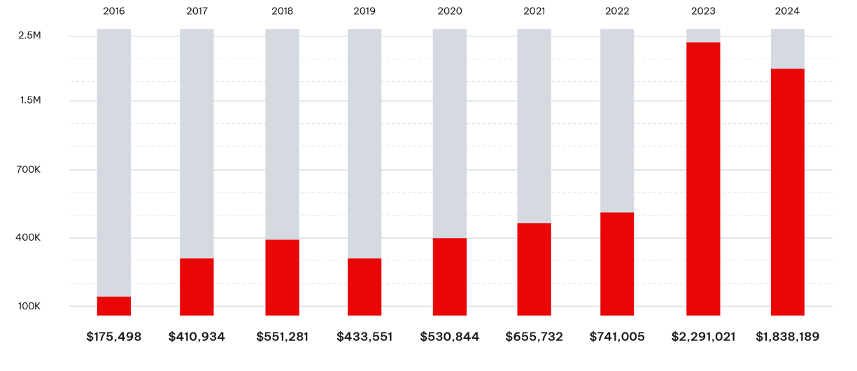 ANNUAL GRANT CYCLE GRAPH