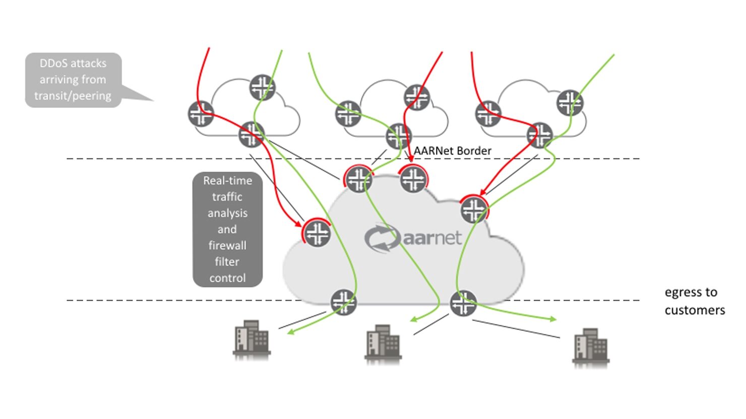 How AARNet DDoS Protection can help your institution