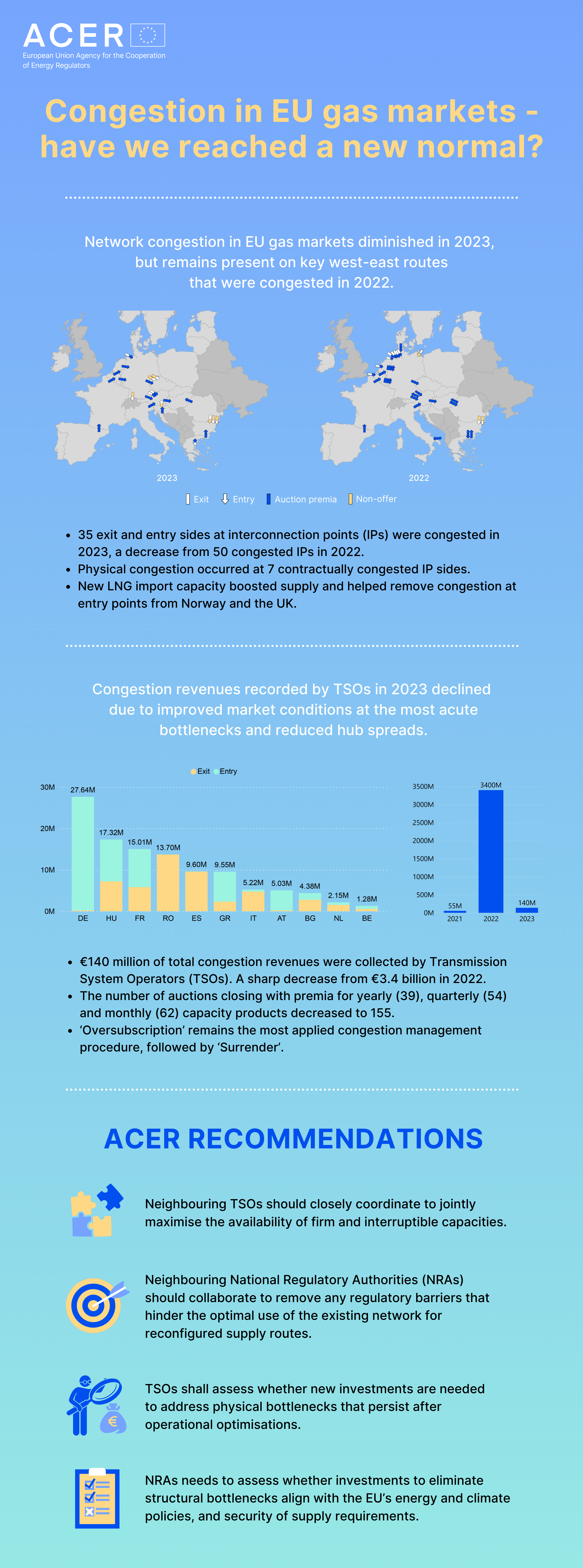 Congestion in the EU gas markets: have we reached a new normal?