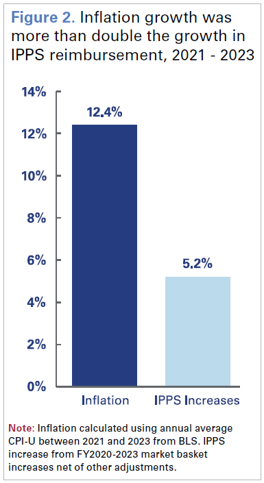 Figure 2. Inflation growth was more than double the growth in IPPS reimbursement, 2021–2023. Inflation: 12.4%; IPPS Increases: 5.2%. Note: Inflation calculated using annual average CPI-U between 2021 and 2023 from BLS. IPPS increase from FY2020–2023 market basket increases net of other adjustments.