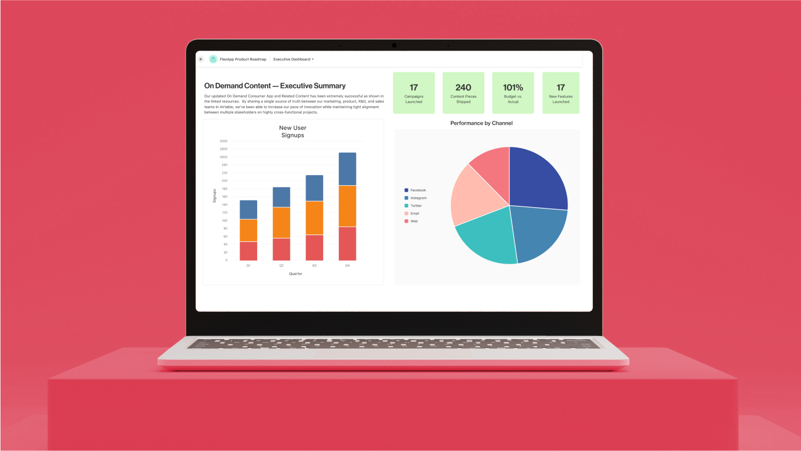 An Airtable interface shows 240 content pieces shipped sign ups and other metrics