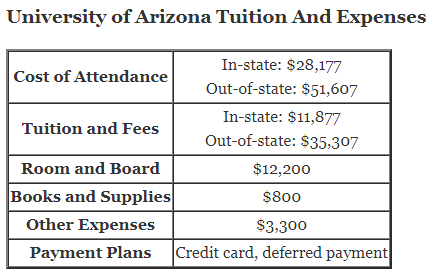 University-of-Arizona-Tuition