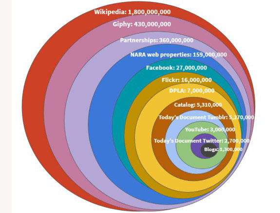 chart showing availability of digital records across platforms