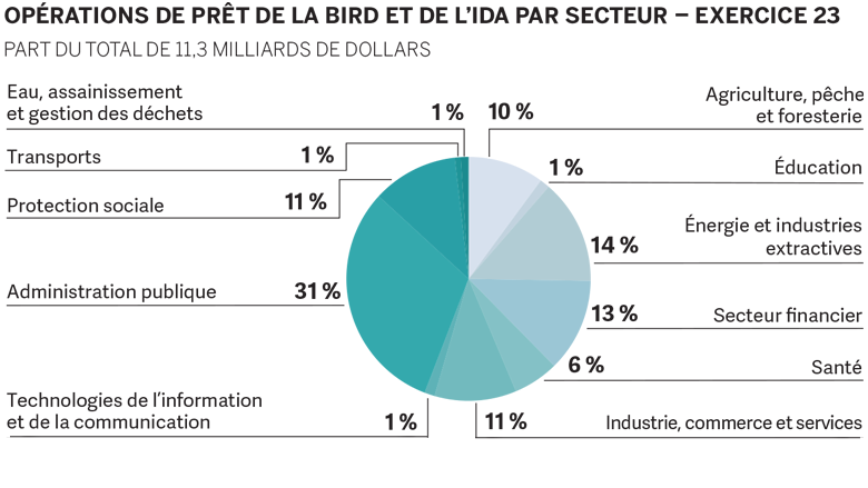 World Bank Annual Report 2023 - ECA