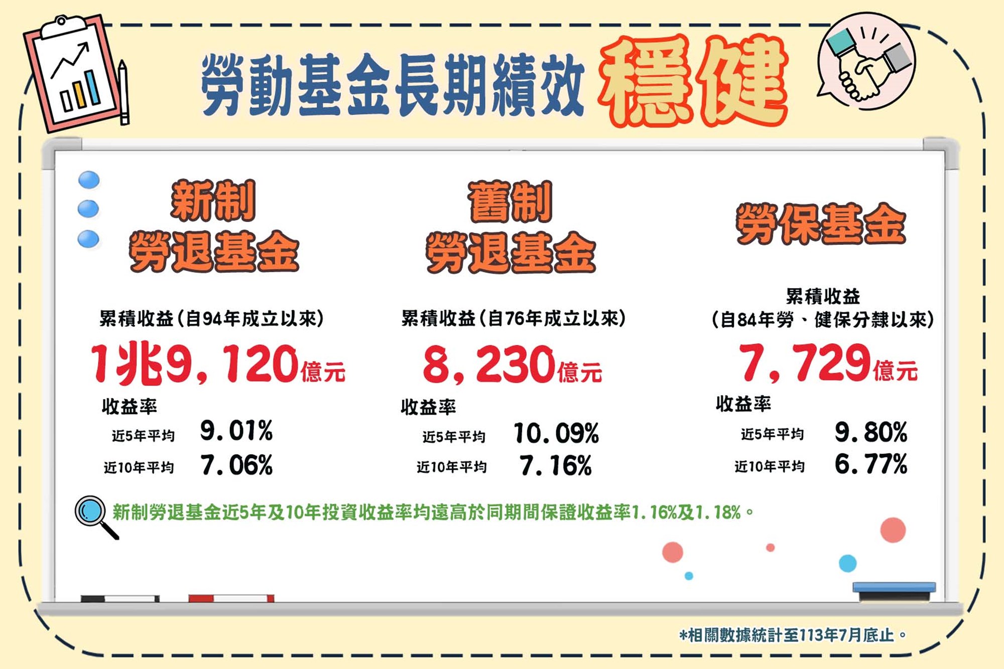 退休基金累積收益