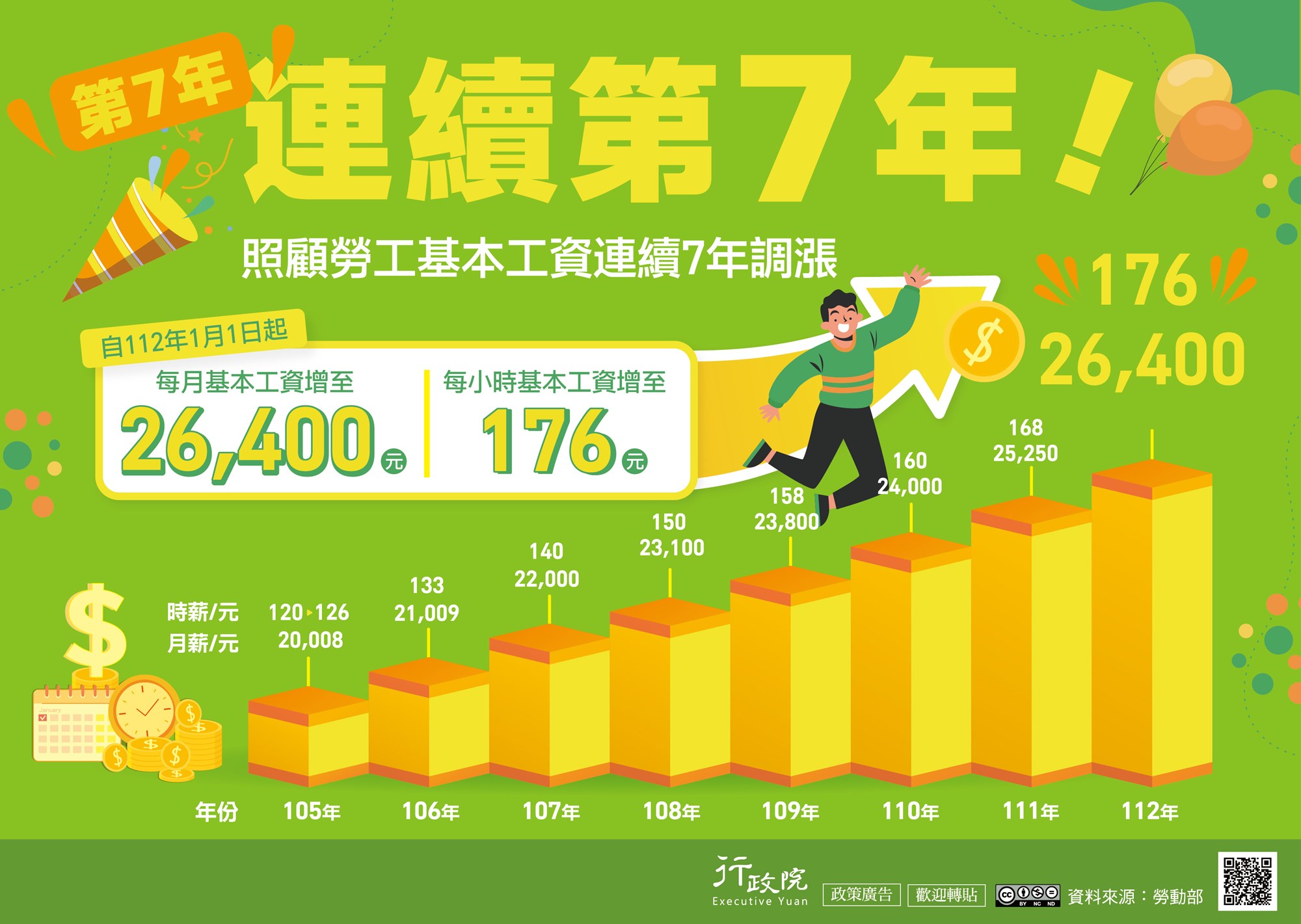 112年1月1日起基本工資再調漲