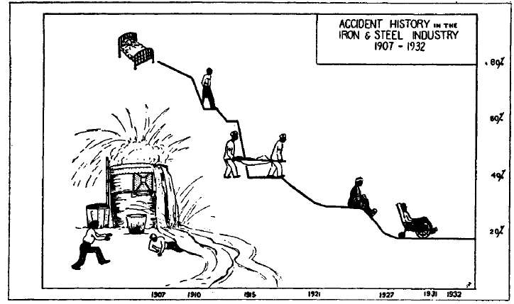 BLS analysis included data visualizations, although decidedly old school like this depiction of workplace accident statistics.