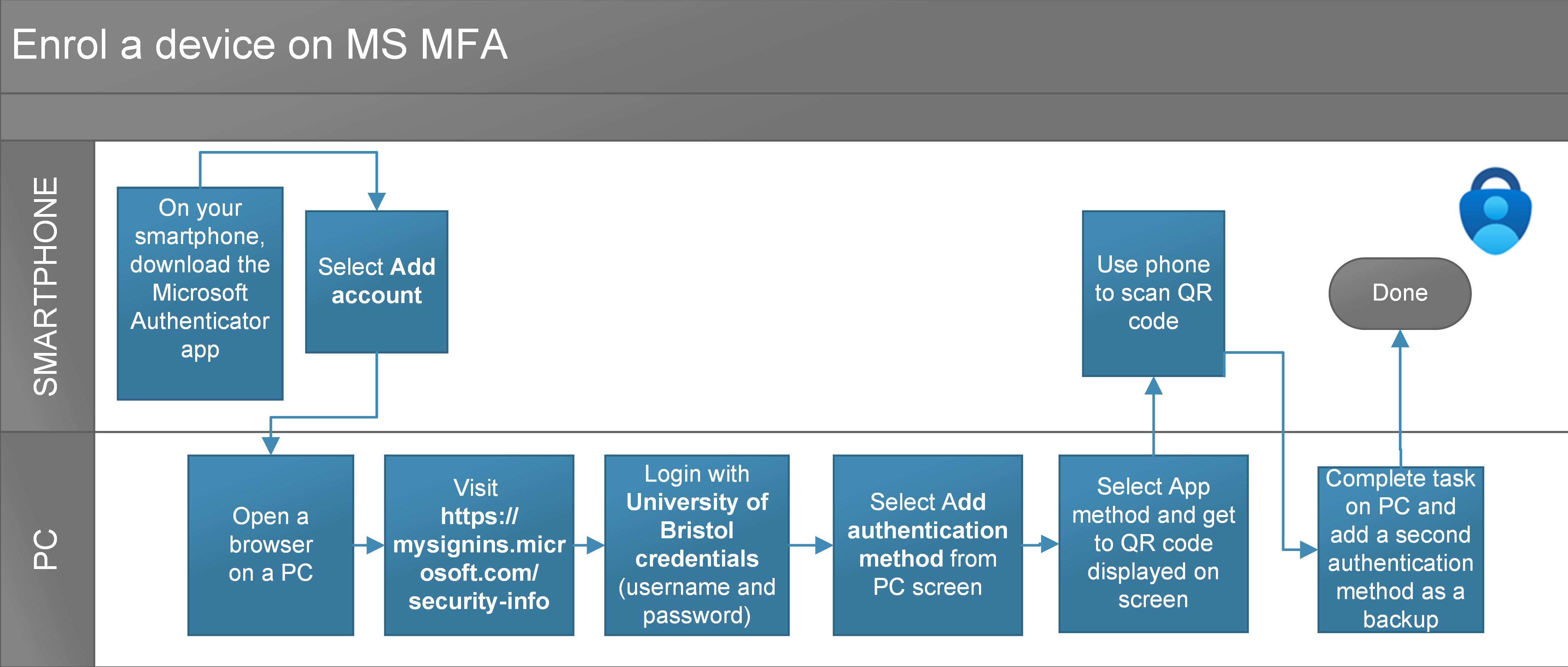 Diagram showing the MFA set-up process