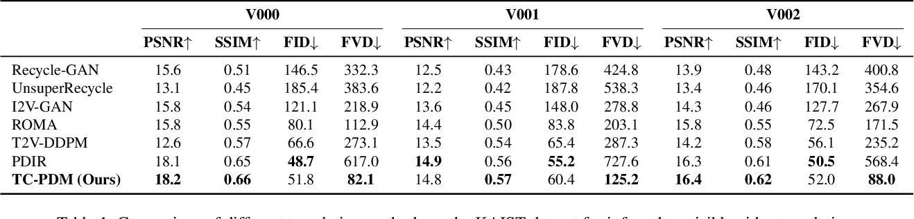 Figure 2 for TC-PDM: Temporally Consistent Patch Diffusion Models for Infrared-to-Visible Video Translation